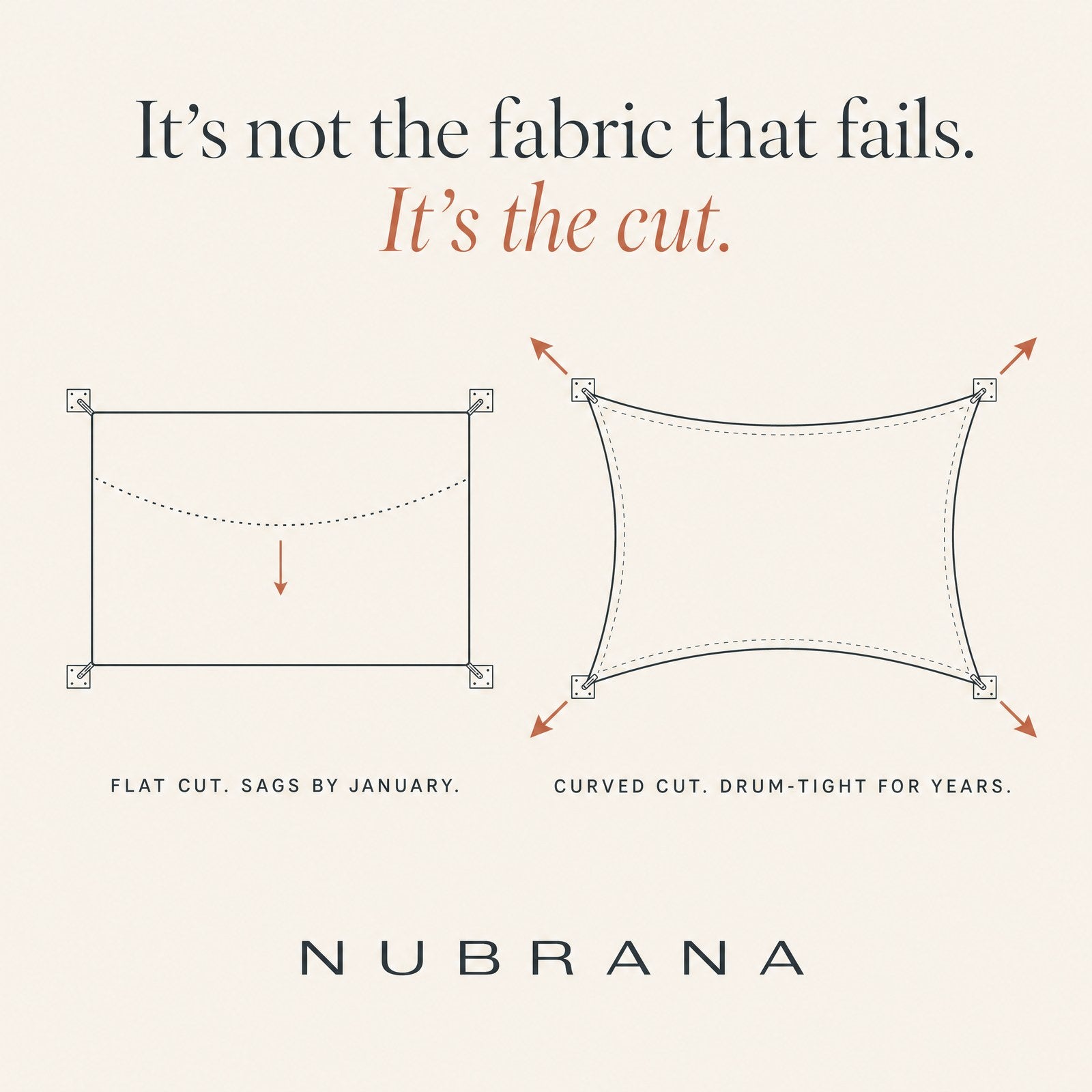 It isn’t the fabric that fails. It’s the cut.